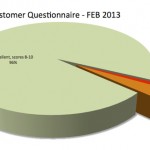 Kavia Customer questionnaire pie chart